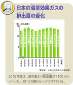 日本の温室効果ガスの排出量の変化
