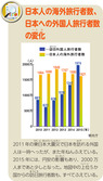 日本人の海外旅行者数、日本への外国人旅行者数の変化