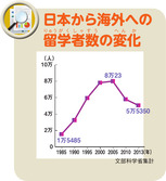 日本から海外への留学者数の変化