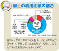 国土の利用面積の割合