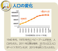 人口の変化