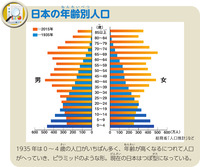 日本の年齢別人口