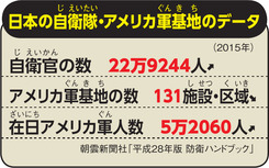 日本の自衛隊・アメリカ軍基地のデータ