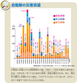 自衛隊の災害派遣