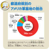 都道府県別のアメリカ軍基地の割合