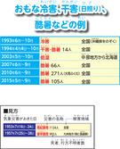 おもな冷害、干害（日照り）、酷暑などの例