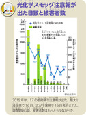 光化学スモッグ注意報が出た日数と被害者数