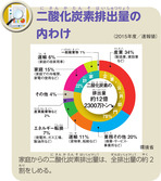 二酸化炭素排出量の内わけ