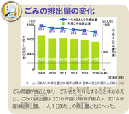 ごみの排出量の変化