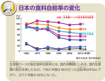 日本の食料自給率の変化