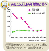 きのこと木材の生産額の変化