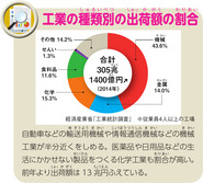 工業の種類別の出荷額の割合