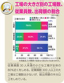 工場の大きさ別の工場数、従業員数、出荷額の割合