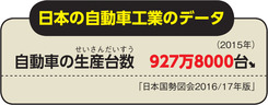 日本の自動車工業のデータ