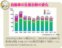 自動車の生産台数の変化