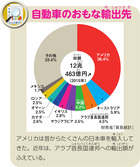 自動車のおもな輸出先