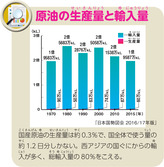 原油の生産量と輸入量