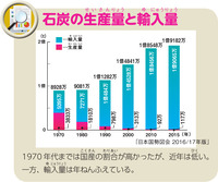 石炭の生産量と輸入量