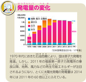 発電量の変化