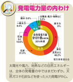 発電電力量の内わけ