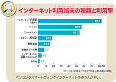 インターネット利用端末の種類と利用率