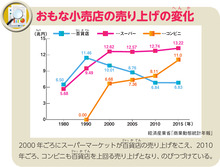 おもな小売店の売り上げの変化