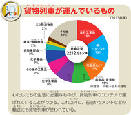 貨物列車が運んでいるもの