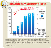 道路舗装率と自動車数の変化