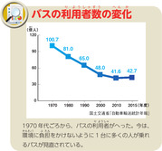 バスの利用者数の変化