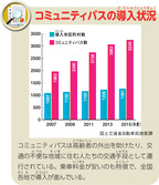 コミュニティバスの導入状況