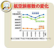 航空旅客数の変化