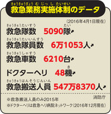 救急業務実施体制のデータ