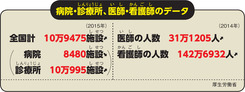 病院・診療所、医師・看護師のデータ