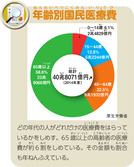 年齢別国民医療費