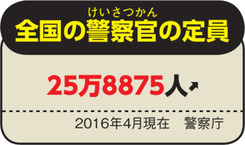 全国の警察官の定員