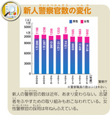 新人警察官数の変化