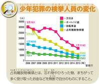 少年犯罪の検挙人員の変化