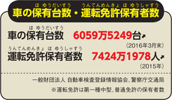 車の保有台数・運転免許保有者数