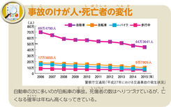 事故のけが人・死亡者の変化