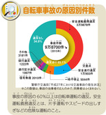 自転車事故の原因別件数