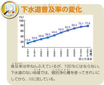 下水道普及率の変化