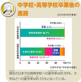 中学校・高等学校卒業後の進路