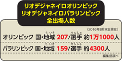リオデジャネイロオリンピック、リオデジャネイロパラリンピック全出場人数