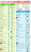 リオデジャネイロ大会の競技と日本選手数