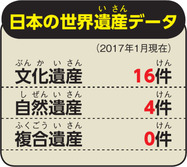 日本の世界遺産データ