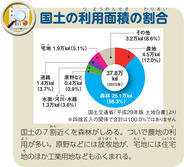 国土の利用面積の割合