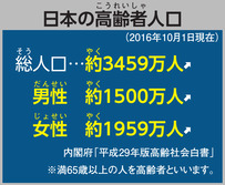 日本の高齢者人口