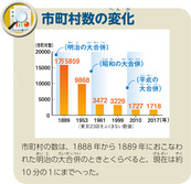 市町村数の変化