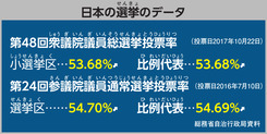 日本の選挙のデータ