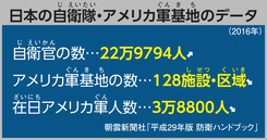 日本の自衛隊・アメリカ軍基地のデータ